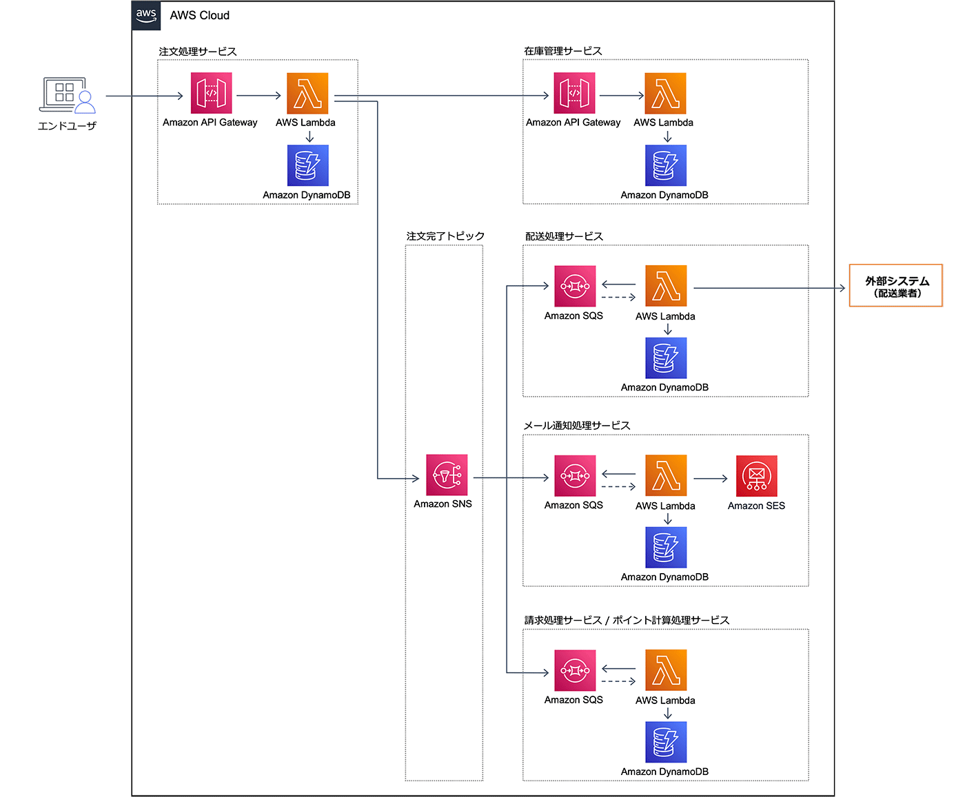 非同期処理を使いこなそう ! - 第 3 回 AWS サービスを活用した